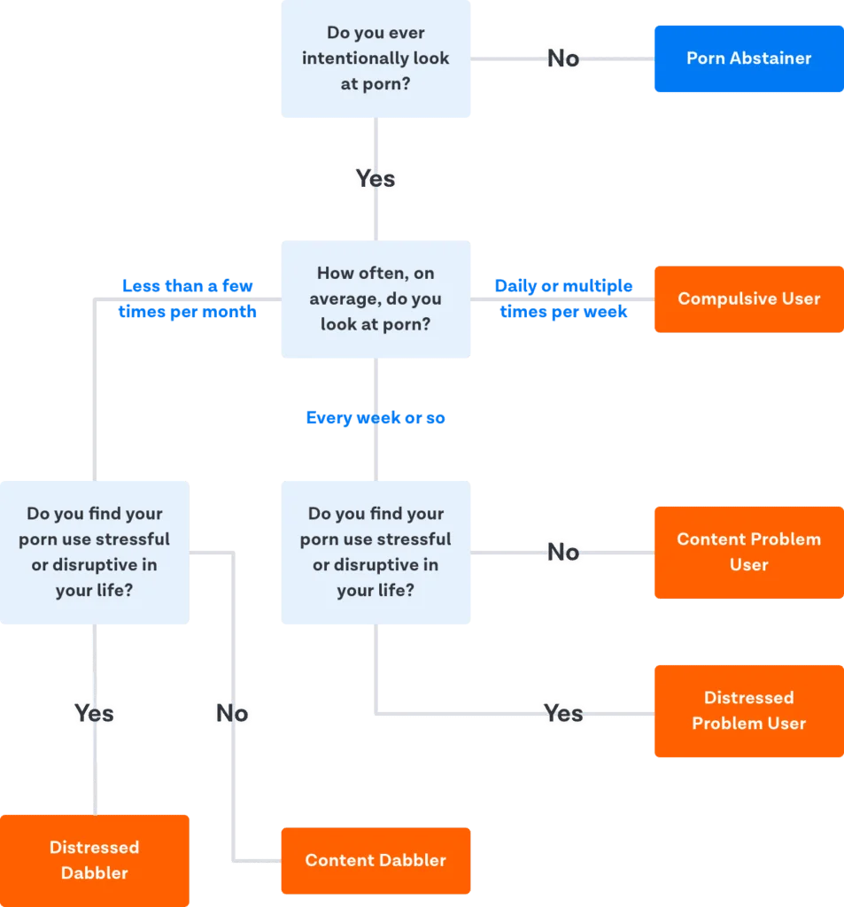 Rate your porn use infographic protect yourself from porn