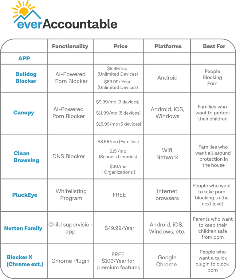 Ever Accountable 6 best porn blockers comparison chart